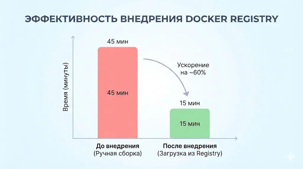 ускорение деплоя