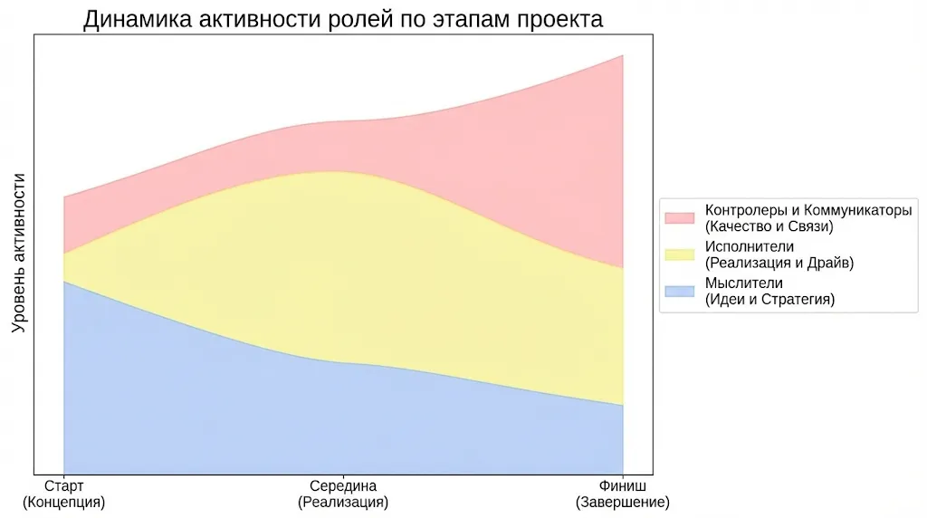 График активности ролей на этапах проекта.