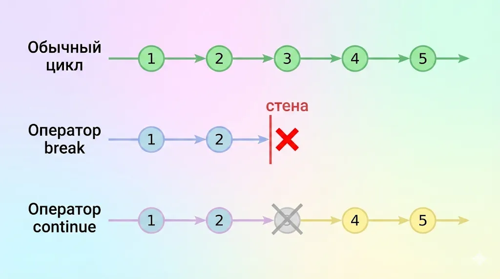 Диаграмма, показывающая разницу между break и continue.