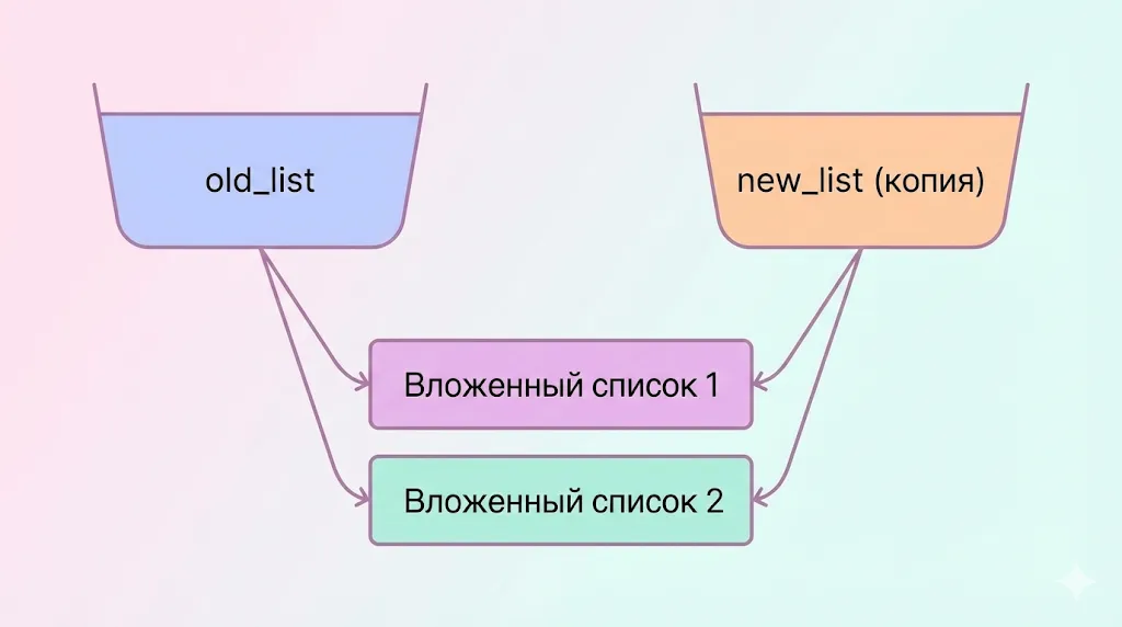 поверхностное копирования с общими вложенными списками.