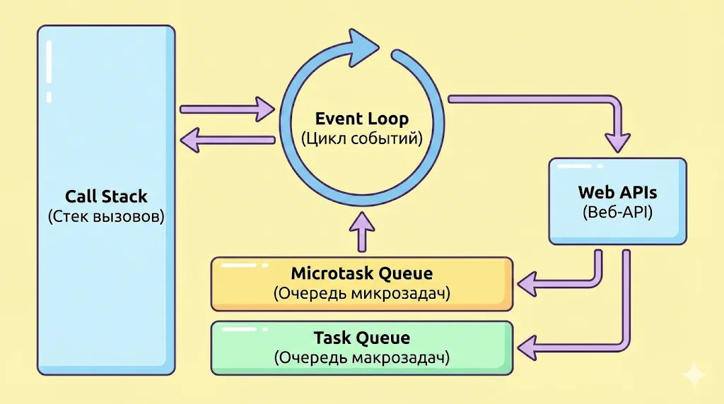 архитектура JavaScript Runtime. 
