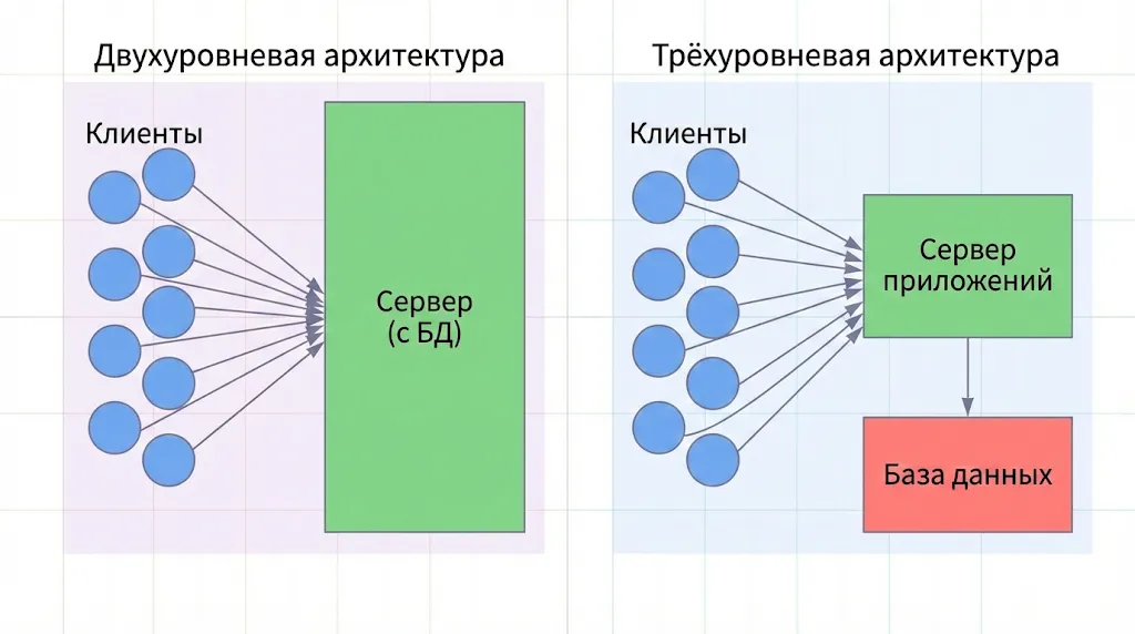 Схема 2- и 3-уровневой архитектур 