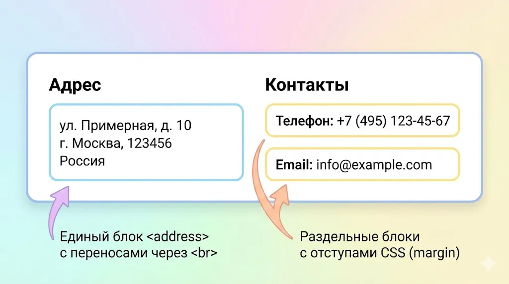 Пример оформления адреса и контактов в футере сайта.