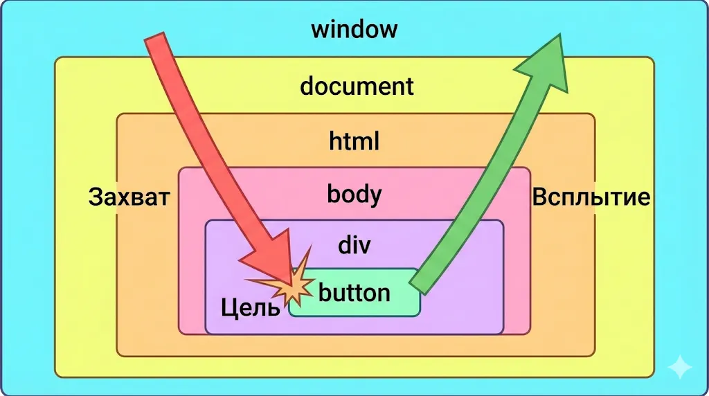 Фазы события JS. 