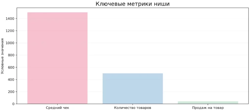 метрики ниши
