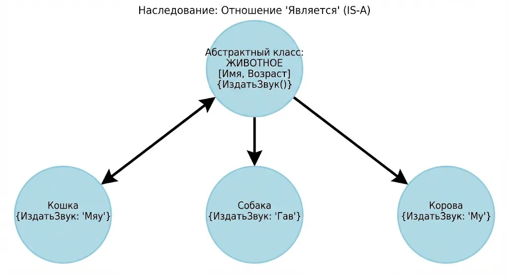 Диаграмма наследования от абстрактного класса