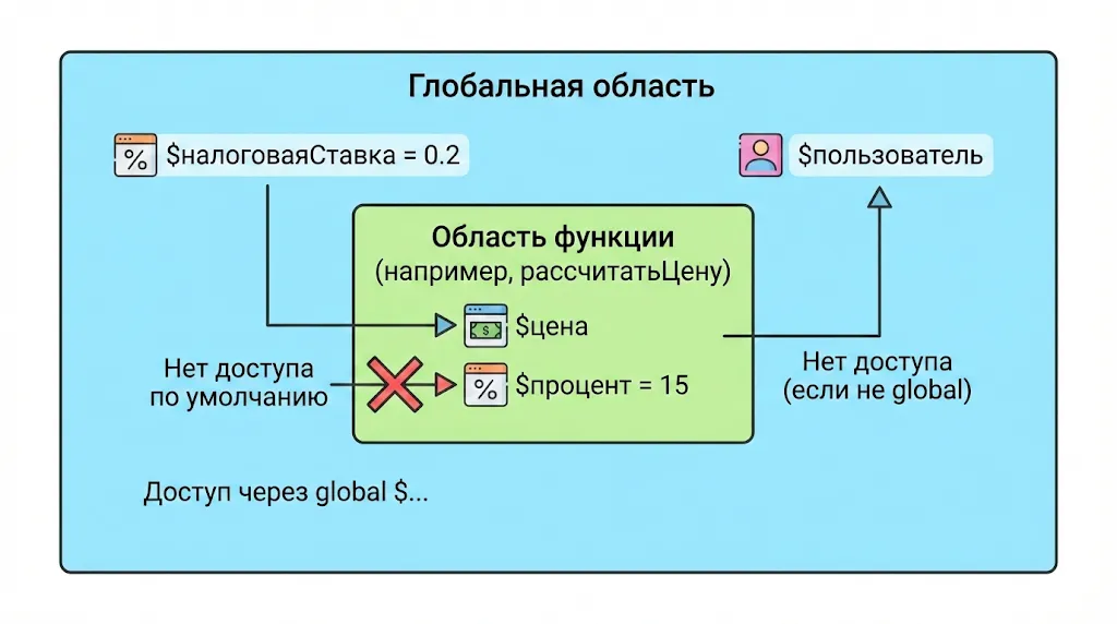 Схема областей видимости переменных в PHP.