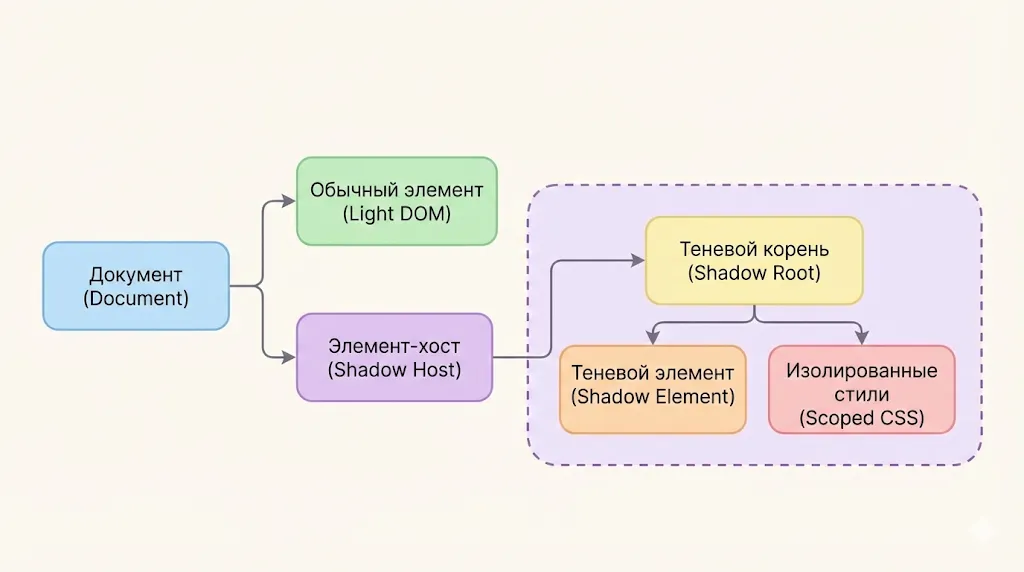Схема структуры дерева Shadow DOM.