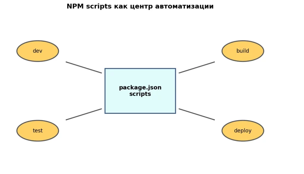 npm scripts