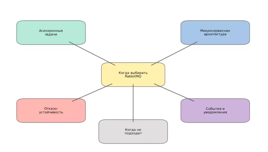 Когда выбирать RabbitMQ