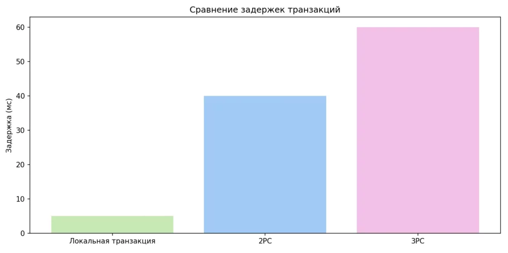 задержки транзакций