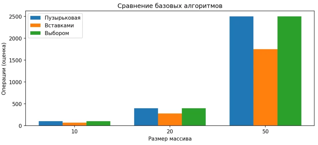 базовые сортировки