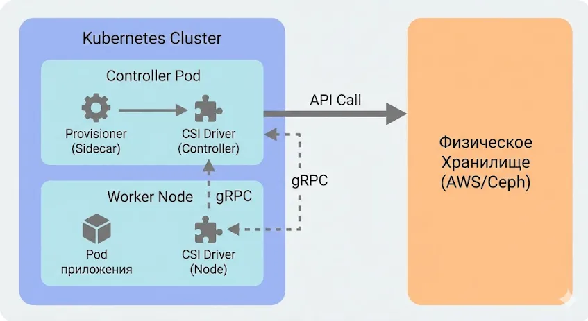 Схема работы CSI драйвера.
