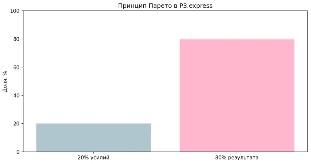 принцип парето