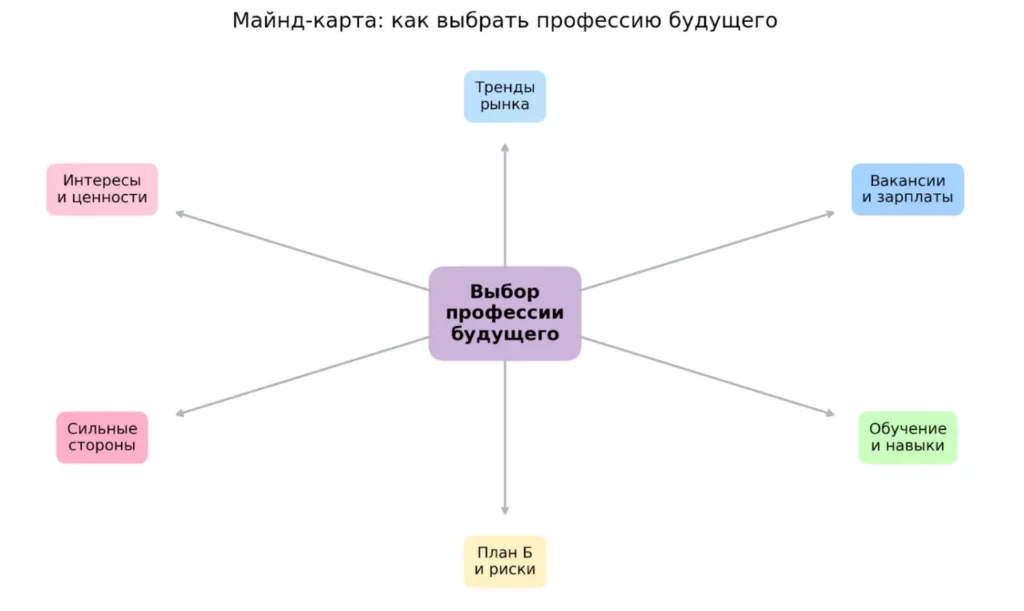 выбор профессии