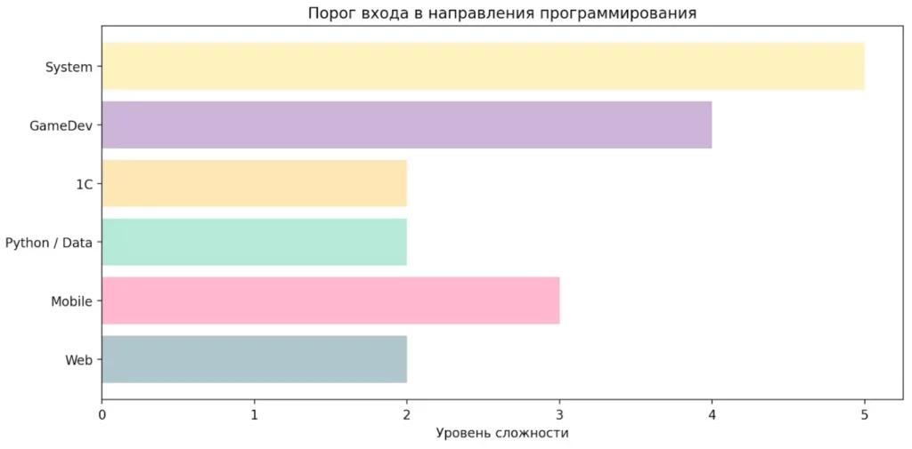 направления IT