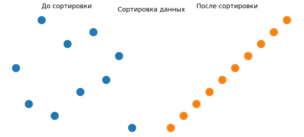 до после сортировки