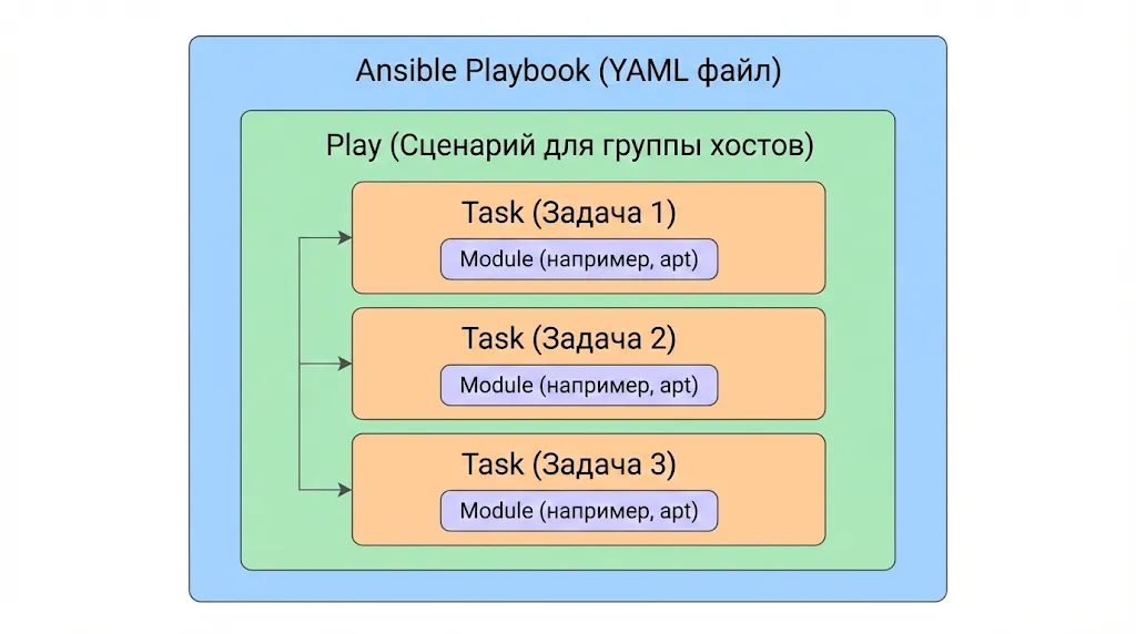 Схема структуры Ansible Playbook. 