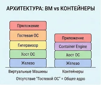 Сравнение архитектуры ВМ и контейнеров.