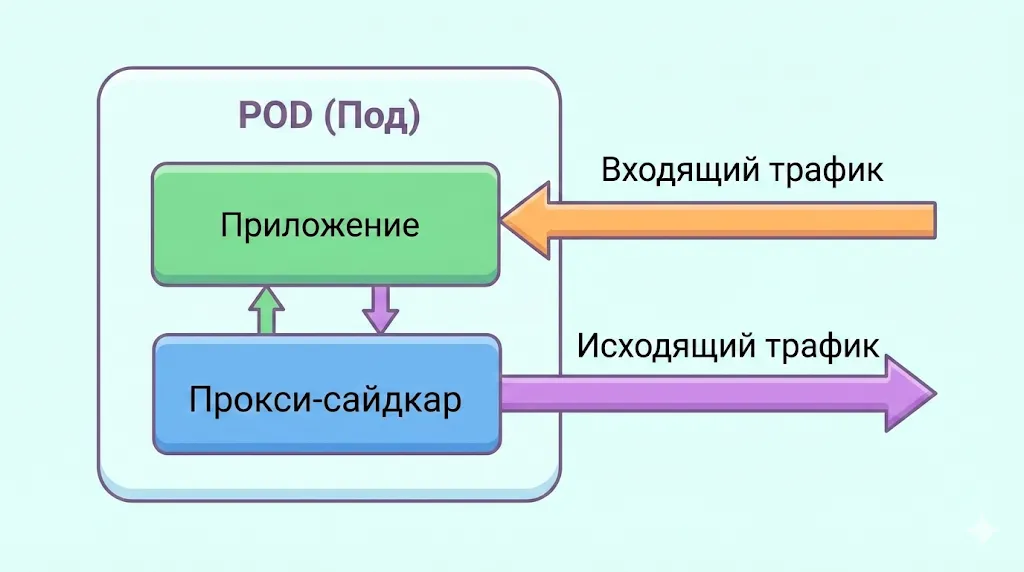 Схема работы sidecar-прокси в поде. 
