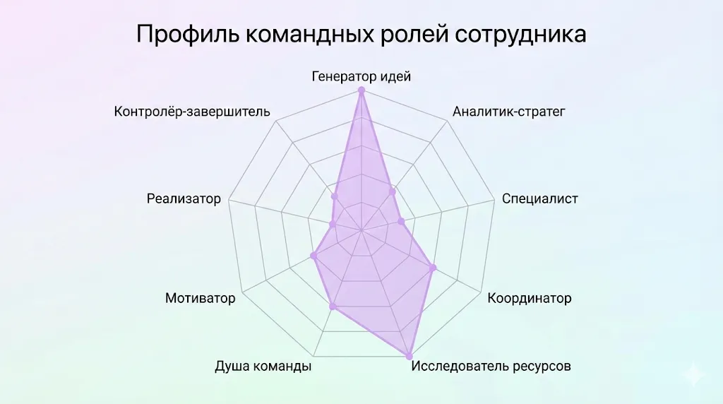 Лепестковая диаграмма профиля ролей Белбина.