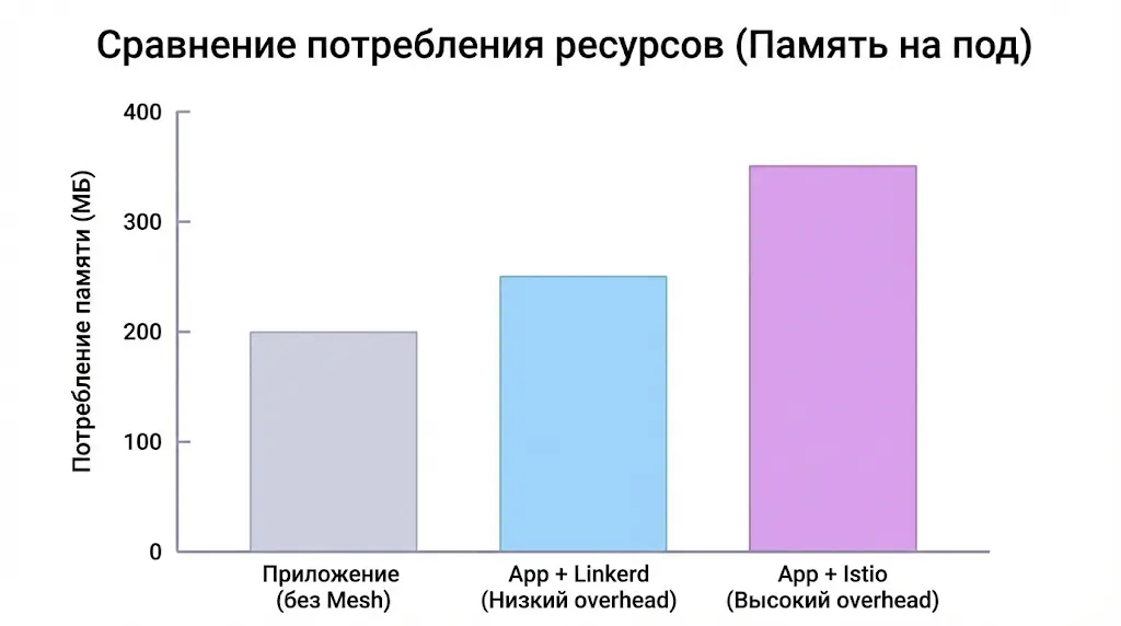 Диаграмма сравнения потребления памяти с Service Mesh и без. 