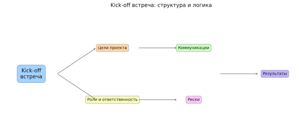 структура kick-off