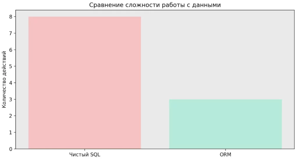 ORM и SQL