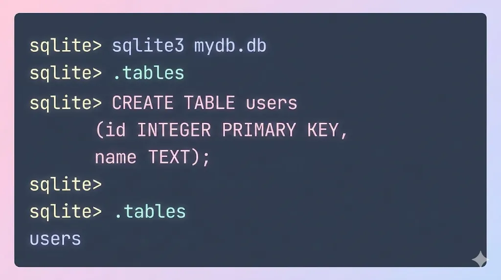 Терминал с командами SQLite. 