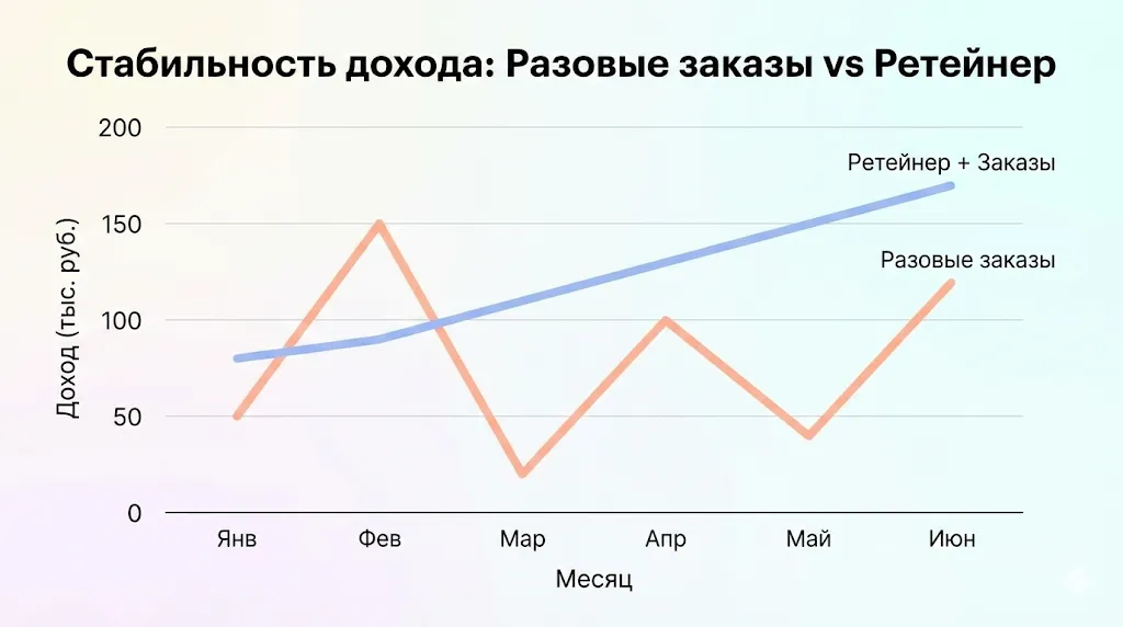 График дохода: разовые заказы и ретейнер.