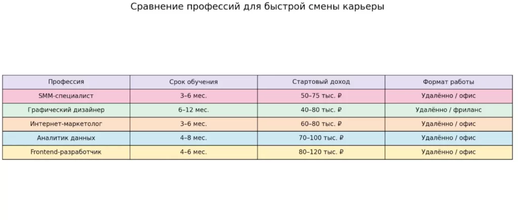 сравнение профессий