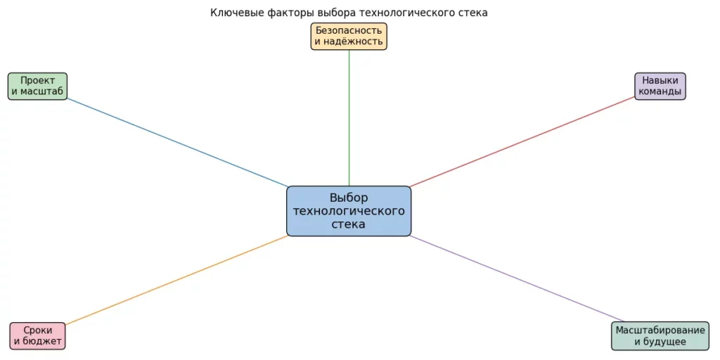 выбор стека