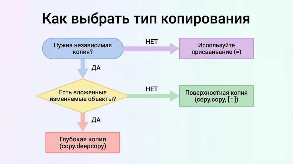 Блок-схема выбора метода копирования в Python.