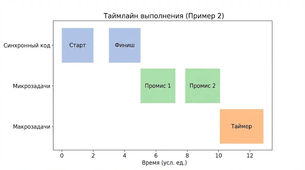 выполнение асинхронного кода. 