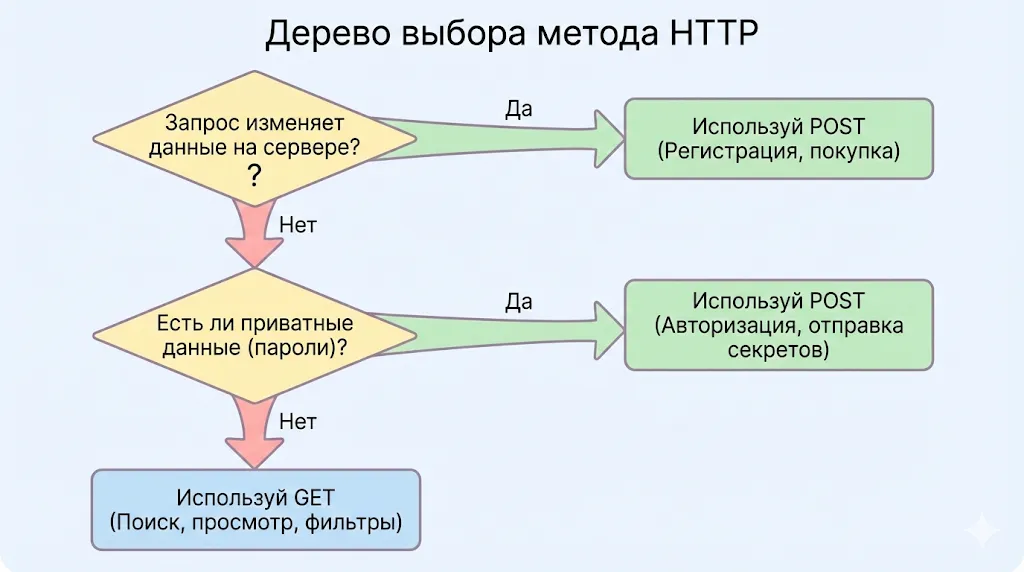 Алгоритм выбора метода HTTP.