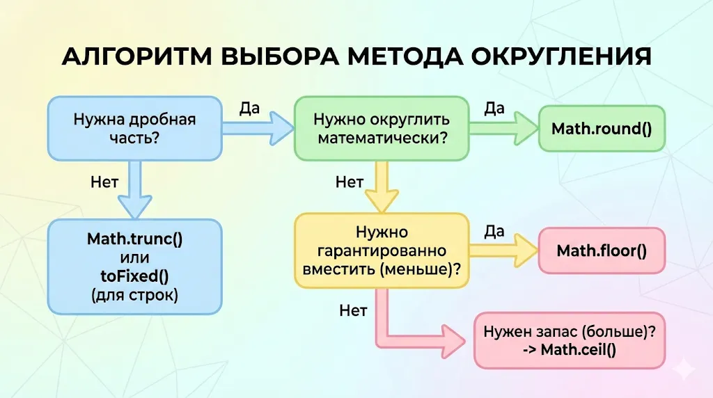 Алгоритм выбора метода округления.