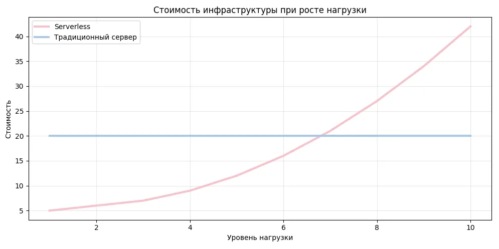 стоимость инфраструктуры