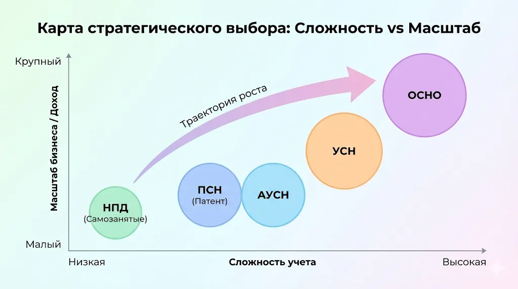 Карта выбора налогов