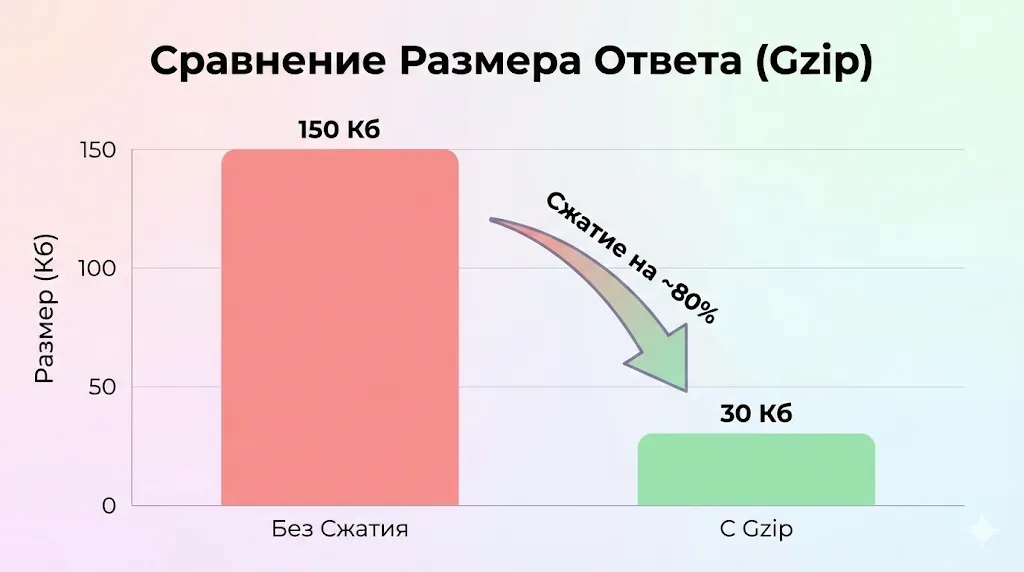 Диаграмма сжатия Gzip.