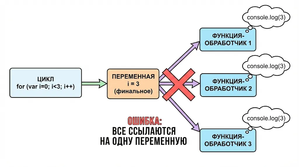 Ошибка замыкания в цикле с var.