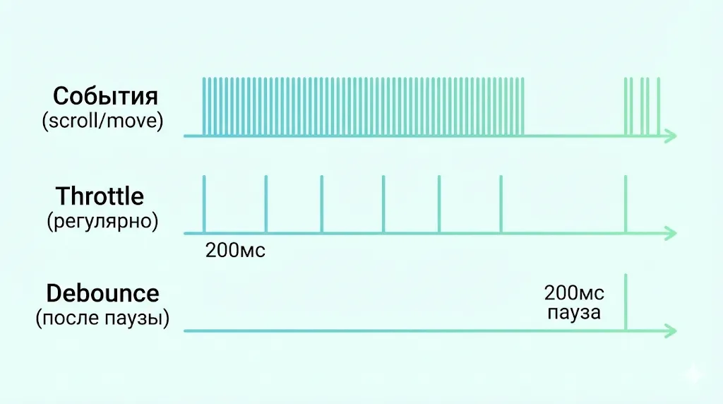 Throttle и Debounce.