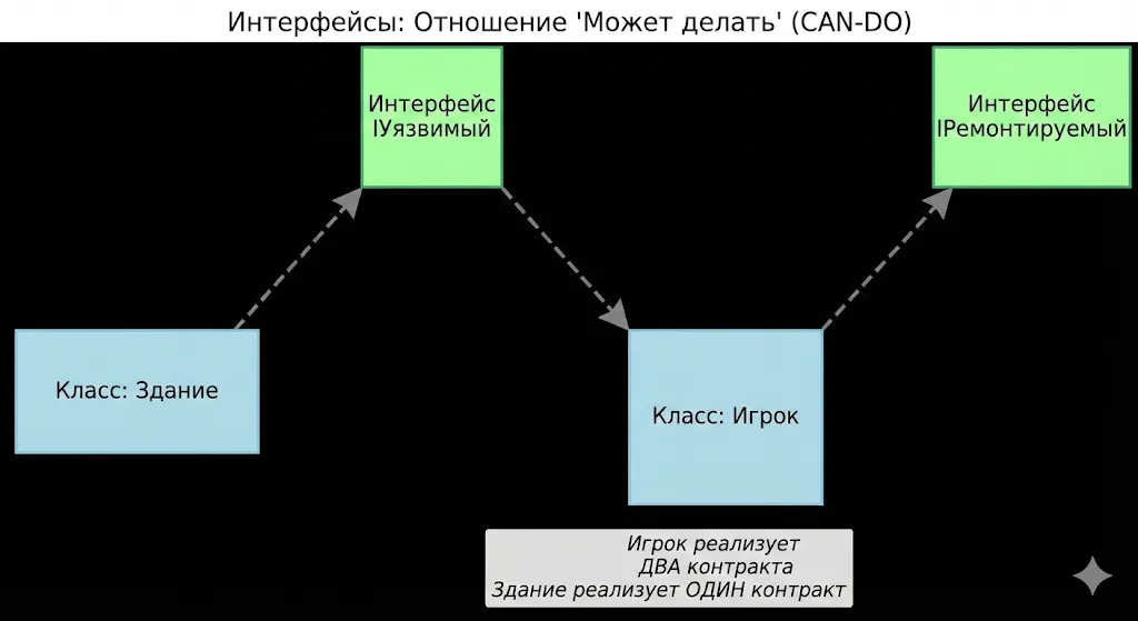 Диаграмма множественной реализации интерфейсов классами Игрок и Здание.