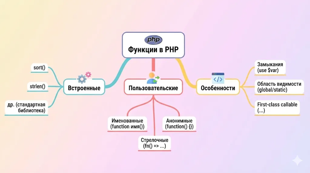 виды функций