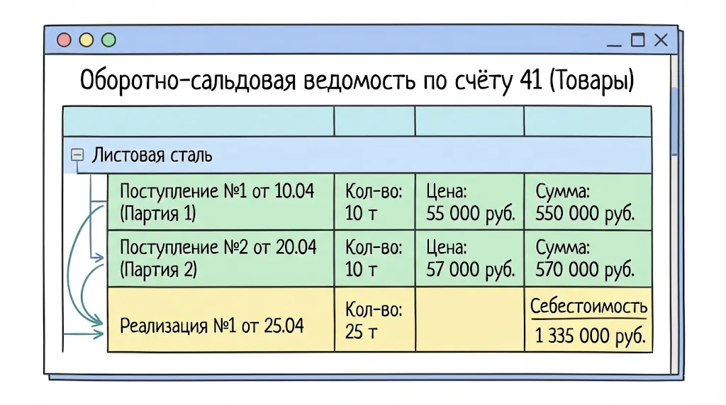 Оборотно-сальдовая ведомость в 1С