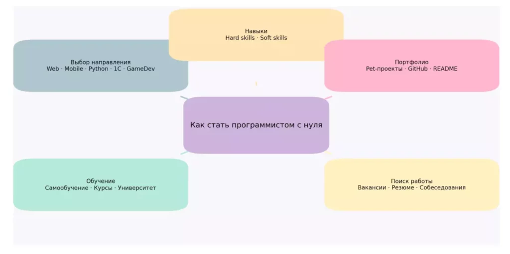 путь программиста
