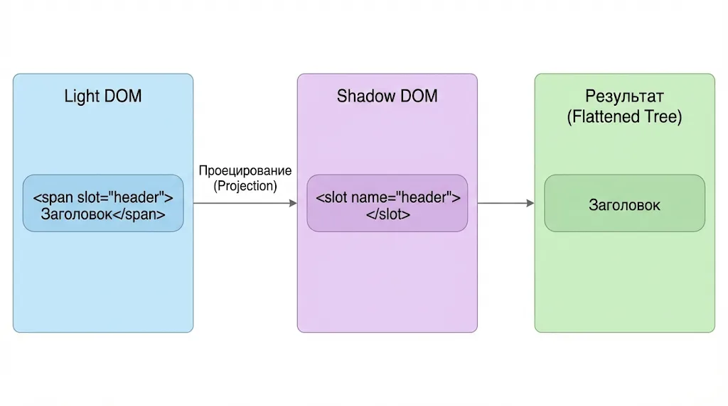 Схема механизма проецирования слотов.