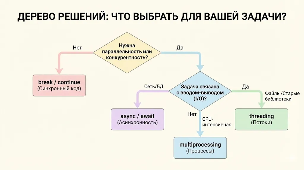 Дерево решений для выбора 