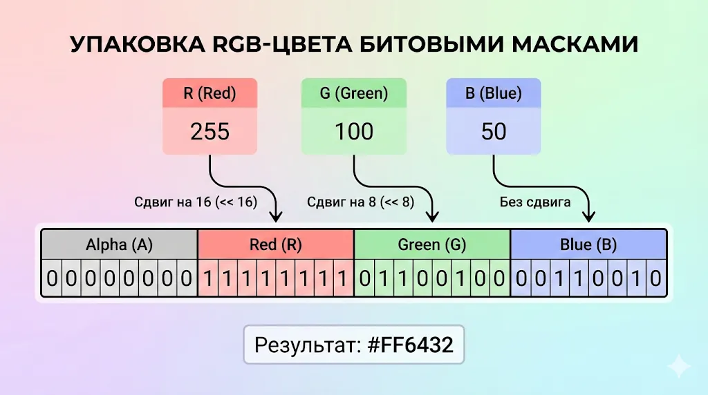 Схема упаковки RGB-компонентов в одно 32-битное число. 