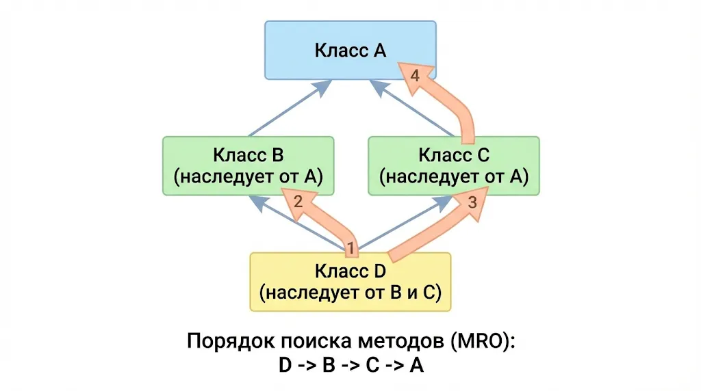 множественное наследование и порядок MRO. 