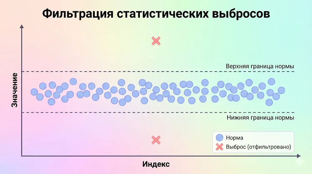 График фильтрации выбросов.